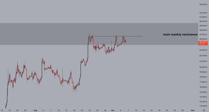 A financial chart showing price action near a gray band labeled 'main weekly resistance', with a current price marker at 85,220.1.