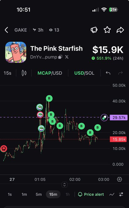 A smartphone screenshot shows a 15-minute candlestick chart of the Solana meme coin "The Pink Starfish" ($GAKE) trading at $15.9K with a 551.9% gain over 24 hours, marked with multiple whale "B" buy alerts and a fish icon. The chart's strong upward momentum and visible whale activity supports the post's claim that "Whales r already in n so am I."