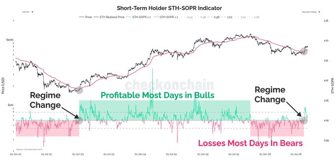 The image displays a chart titled "Short-Term Holder STH-SOPR Indicator" from checkonchain.com, showing Bitcoin price data (in $USD) alongside the STH Realized Price and STH-SOPR ratios from 2022 to 2026, with annotations marking "Regime Change" points and highlighting that the metric is profitable most days during bull markets while showing losses most days during bear markets, supporting the post's point that the current STH SOPR structure is beginning to resemble a transitional regime change pattern.