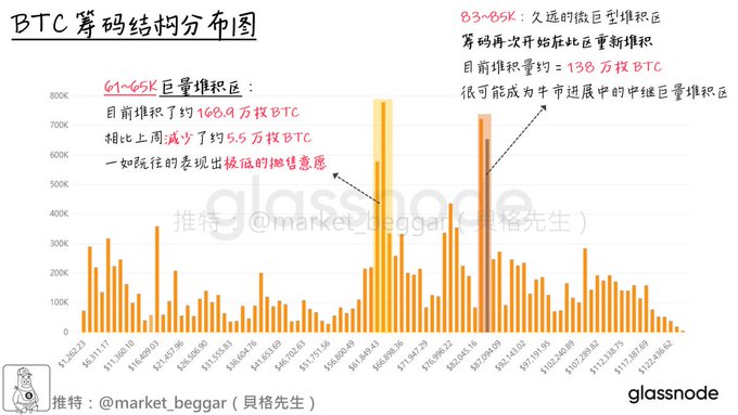 A Chinese-language chart titled "BTC筹码结构分布图" (BTC Chip Structure Distribution Map) from Glassnode shows Bitcoin holdings across price ranges from $1,762.23 to $133,240.62, highlighting two key accumulation zones: the 617-655K zone with approximately 160.9万枚 BTC (1.609 million BTC, down 5.5万枚 from last week) and the 833-835K zone with roughly 1.38万枚 BTC (138,000 BTC). The visualization illustrates the chip distribution context relevant to BTC breaking out of its multi-week sideways consolidation, identifying potential support levels for the bull market's mid-stage rally.