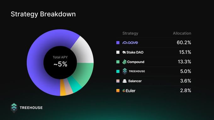 A dark-themed Strategy Breakdown donut chart from Treehouse showing a Total APY of ~5%, with allocations: Aave 60.2%, Stake DAO 15.1%, Compound 13.3%, Treehouse 5.0%, Balancer 3.6%, and Euler 2.8%.