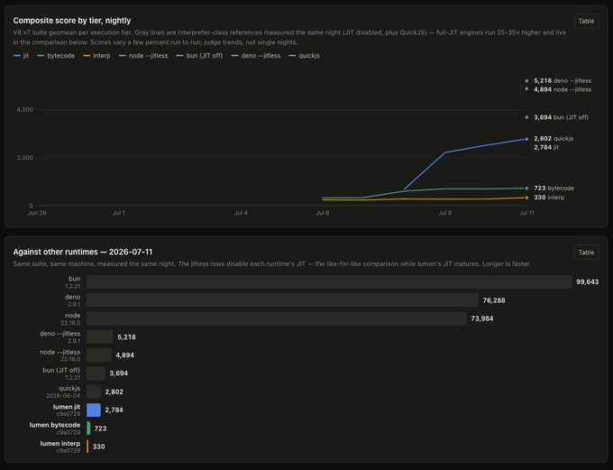 Two performance benchmark charts comparing JavaScript runtimes, with the top chart showing composite scores over time and the bottom comparing bun, deno, and node against various JIT-disabled variants as of 2026-07-11.