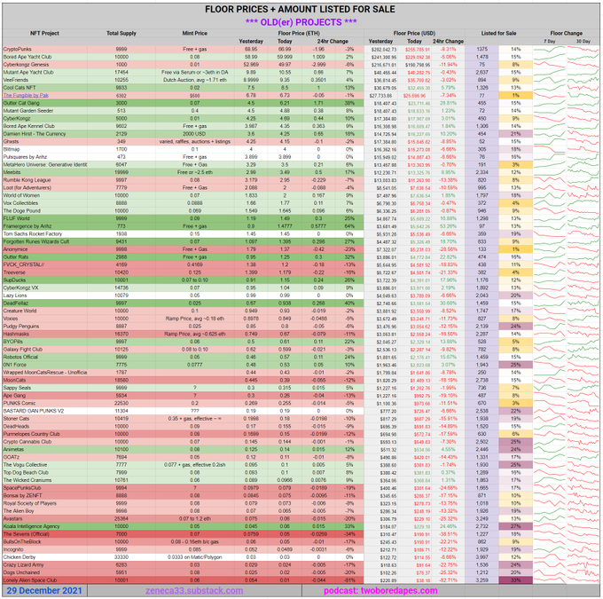 A detailed spreadsheet titled "FLOOR PRICES + AMOUNT LISTED FOR SALE QLD(eR) PROJECTS" listing various NFT projects, their total supply, mint prices, floor prices, and percentage changes, dated 29 December 2021.