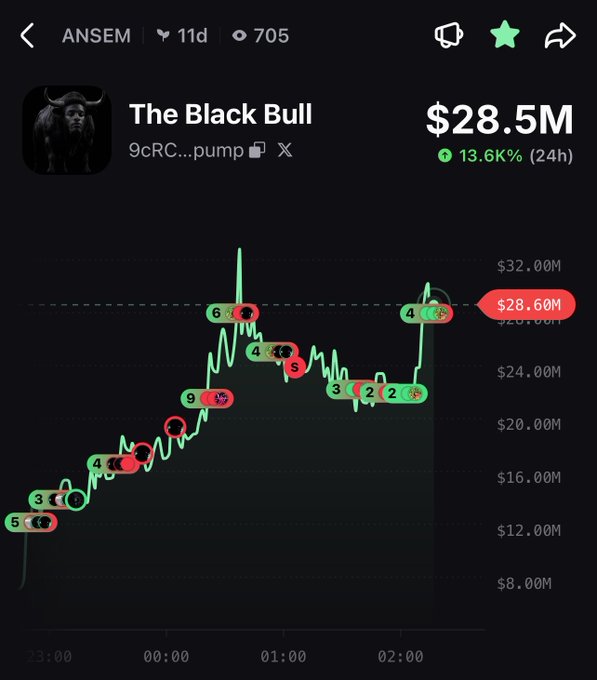 Trading chart for 'The Black Bull' (9cRC...pump) token showing a market cap of $28.5M, up 13.6% in 24h, with ANSEM's trading history over 11 days and 705 transactions marked with numbered emoji indicators.