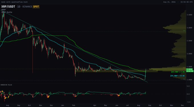 XRP/USDT daily chart on Binance showing a sharp rally off the $1.30 support zone with the Momentum Pulse indicator rising in the lower panel, illustrating the +45% 3-day move and bullish structure shift referenced in the post.