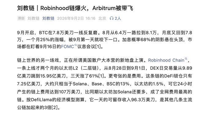 A Chinese article by 刘教链 dated 2026年9月2日 titled 'Robinhood链爆火，Arbitrum被带飞' discussing BTC price movement around $78,000 and the explosive growth of Robinhood Chain (an Ethereum L2) with DEX daily volume jumping from $989M to $1.595B in three days (61% growth), generating $1.07M in 24-hour fees—the highest of any chain.