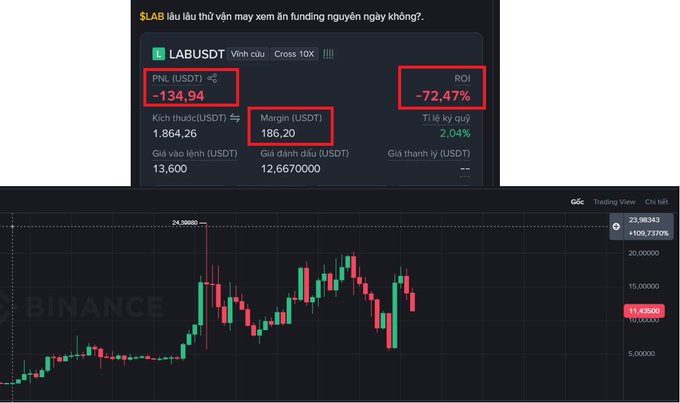 A Binance trading interface showing the LABUSDT perpetual contract with a PNL of -134.94 USDT, a margin of 186.20 USDT, and an ROI of -72.47%, displayed above a candlestick price chart.