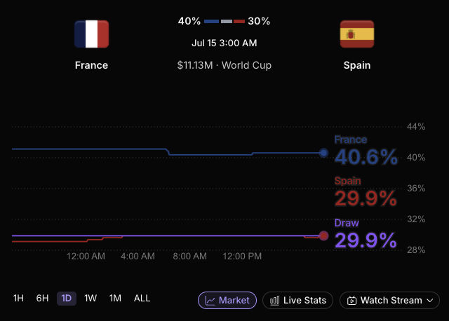 A betting odds chart for the World Cup match between France and Spain on July 15 at 3:00 AM, showing France favored at 40.6%, Spain at 29.9%, and a Draw at 29.9%, with an $11.13M market size. The image represents a prediction market where AI (DeepSeek) and CT commentators are competing to forecast the match outcome.