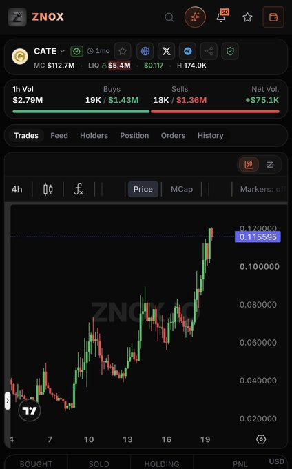 A ZNOX trading dashboard shows the $CATE token on Solana hitting a new all-time high of $0.116595, with a market cap of $112.7M, $2.79M 1-hour volume, and 1-hour buys of $1.43M outpacing sells of $1.36M, visually supporting the post's claim of a new ATH.