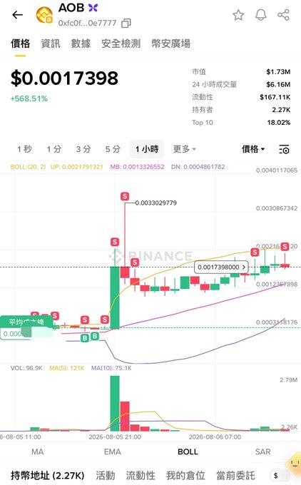 A chart of AOB showing a massive +568.51% surge to $0.0017398, with market cap rising from a 10K entry to $1.73M as the blogger anticipated, marking green "B" buy signals on the uptrend before a sharp SELL signal at the peak.