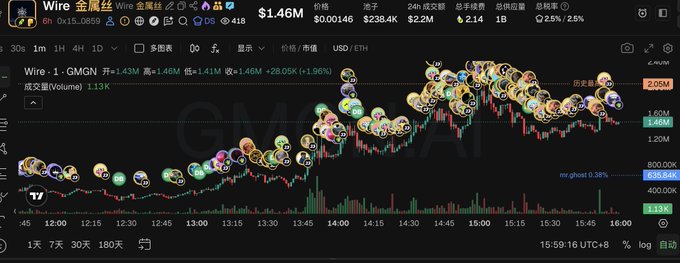 A cryptocurrency price chart displays the ticker 'Wire' at $1.46M with a +28.05K (+1.96%) increase, featuring numerous circular avatar icons floating above a candlestick chart on a dark background.