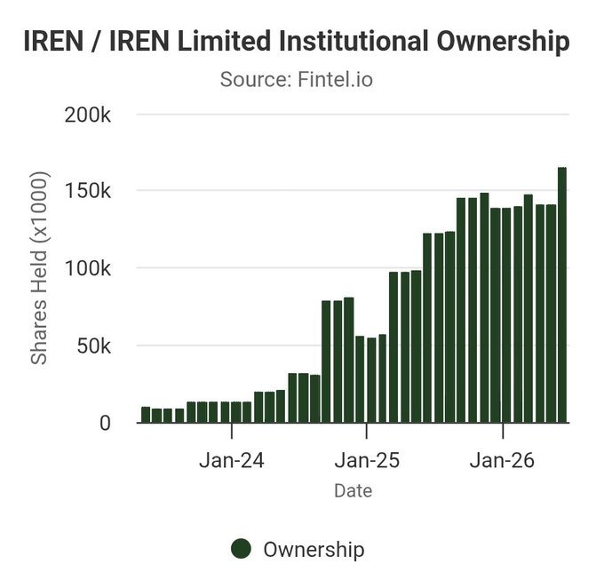 The image shows a bar graph with a green line showing the number of institutions controlling funds for shares held. A horizontal axis indicates months, from January through December. The vertical axis displays the number of institutions controlling those funds during each month. Based on the graph, we can infer that this period saw an increase in institutional ownership over time.
