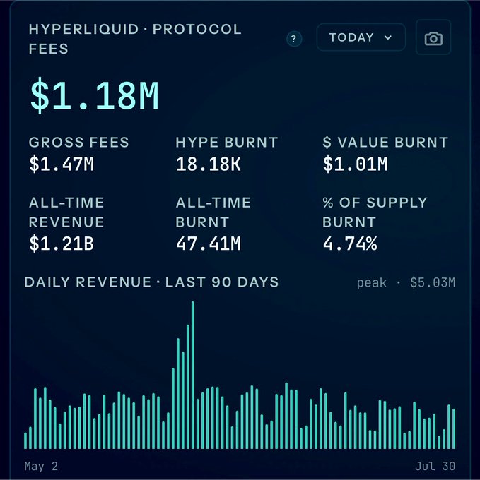 A Hyperliquid protocol fees dashboard showing $1.18M in protocol fees, $1.47M gross fees, and a daily revenue chart over the last 90 days.