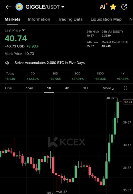 A screenshot of the KCEX trading platform shows the GIGGLE/USDT pair at a last price of $40.74, up 8.93% in 24 hours with a 1-hour candlestick chart depicting a strong upward rally toward the 24h high of $40.97—visually reinforcing the post's call for a bull run.