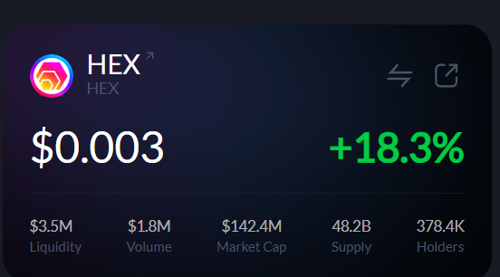 A crypto market dashboard displays HEX priced at $0.003 with a +18.3% gain, alongside metrics including $3.5M liquidity, $1.8M volume, $142.4M market cap, 48.2B supply, and 378.4K holders. The image directly supports the post's claim by showing HEX's significant price increase, which the poster argues is being overlooked by the broader crypto community.