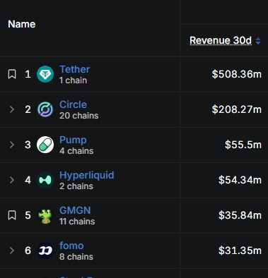 A dark-themed revenue ranking table shows Tether leading with $508.36m, followed by Circle at $208.27m, with Pump in 3rd at $55.5m just edging out Hyperliquid at $54.34m—visually confirming the post's claim that Pumpfun has flipped Hyperliquid in 30-day revenue.