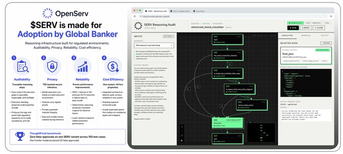 A marketing graphic for $SERV (OpenServ) highlights its four pillars—Auditability, Privacy, Reliability, and Cost Efficiency—as reasons "Why $SERV is made for Adoption by Global Banker," while a browser screenshot displays the platform's "SERV Reasoning Audit" interface featuring an "advanced_sherif_visualizer" workflow and selected work titled "final_json."