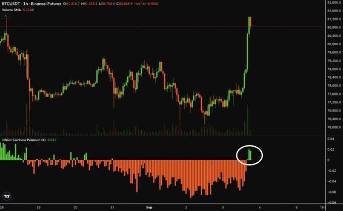A 1-hour BTCUSDT Binance Futures chart showing price action between approximately $76,000 and $81,600, with a "Slope Coinbase Premium" indicator at the bottom displaying orange negative bars that have recently flipped positive (circled in white), aligning with the post's claim that the Coinbase Premium has turned positive again, signaling renewed US institutional buying.