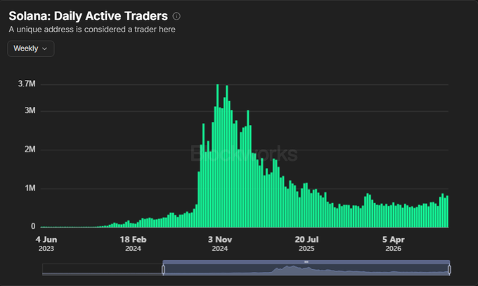 The image shows a chart titled "Solana: Daily Active Traders" tracking weekly unique addresses considered traders, with the metric peaking near 3.7M in November 2024 before declining and recently rebounding—aligning with the post's claim of 815K active traders last week as activity climbs back up.