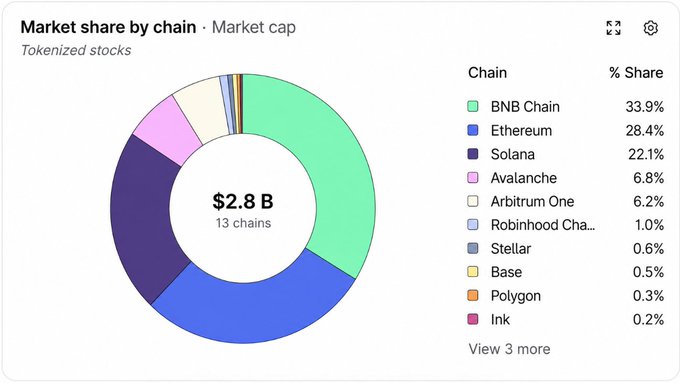 The image is a donut chart titled "Market share by chain · Market cap" showing tokenized stocks distribution across 13 chains, with a total market cap of $2.8B. BNB Chain leads at 33.9%, followed by Ethereum (28.4%) and Solana (22.1%), while Avalanche (6.8%), Arbitrum One (6.2%), Robinhood Chain (1.0%), Stellar (0.6%), Base (0.5%), Polygon (0.3%), and Ink (0.2%) collectively illustrate the diversification referenced in the accompanying post about capital flows spreading beyond the top three chains.