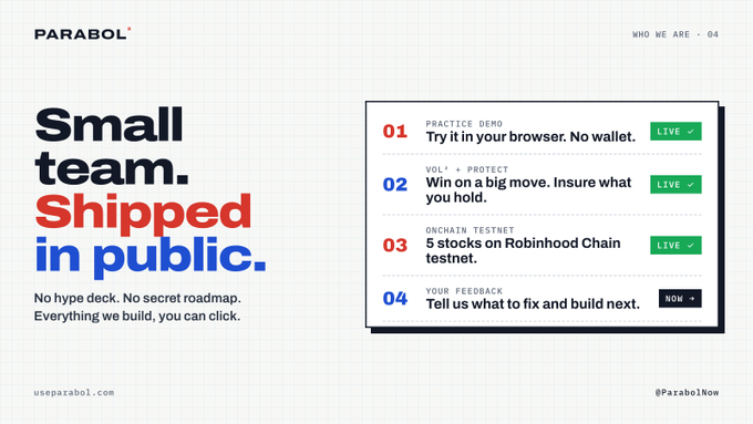 A website page for Parabol features the bold heading 'Small team. Shipped in public.' with a tagline 'No hype deck. No secret roadmap. Everything we build, you can click.' alongside a numbered list including '01 PRACTICE DEMO Try it in your browser. No wallet. LIVE' and '04 YOUR FEEDBACKS Tell us what to fix and build next. NOW'.