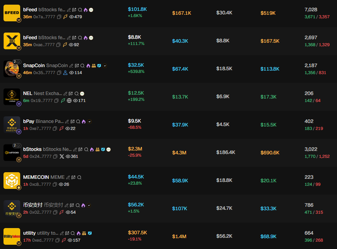 The image displays a cryptocurrency tracking dashboard listing various tokens including bFeed ($101.8K), SnapCoin ($32.5K), NEL ($12.5K), bPay ($9.5K), bStocks ($2.3M), and others with their respective market caps, price changes, and trading volumes. The post's reference to "Brother Bằng's bStock event" appears to connect with the prominent bFeed and bStocks listings shown, suggesting these are BSC-based tokens being actively traded ahead of the mentioned event.