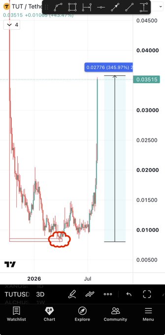 A TradingView 3D chart shows the TUT/USDT pair surging from a circled low near $0.010 to a highlighted peak of $0.02776, a 345.97% gain, visually confirming the trader's claim of a 350% gain on $TUT within the week.