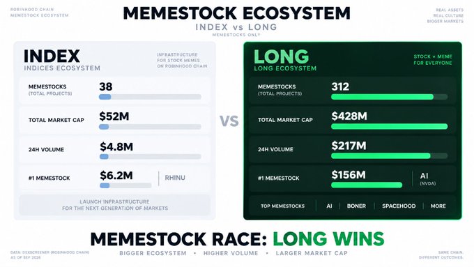 The graphic compares the INDEX ecosystem (38 projects, $52M market cap) to the LONG ecosystem (312 projects, $428M market cap), declaring "LONG WINS" with AI (NVDA) as its top memestock at $156M versus RHINU at $6.2M for INDEX, visually supporting the post's lament that INDEX lost the "Meme Stock Race" to LONG despite the poster's personal rooting for it.