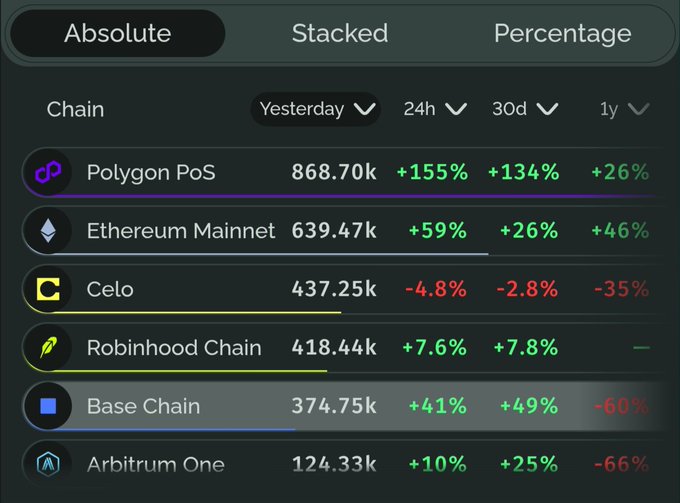 A dark-themed dashboard displays daily active users across blockchain networks, with Polygon PoS leading at 868.70k addresses (+155% YoY), followed by Ethereum Mainnet (639.47k), Celo (437.25k), Robinhood Chain (418.44k), Base Chain (374.75k), and Arbitrum One (124.33k). The chart supports the claim that Polygon PoS dominated real-world activity yesterday, surpassing both other Layer 2s and Ethereum mainnet, as sourced from growthepie.