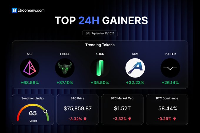 Biconomy.com "TOP 24H GAINERS" dashboard for September 15, 2026 showing trending tokens AKE (+68.58%), HBULL (+37.10%), ALIGN (+35.50%), AXM (+32.23%), PUFFER (+26.14%), with BTC at $75,859.87, market cap $1.52T, dominance 58.44%, and a Greed sentiment index of 65.