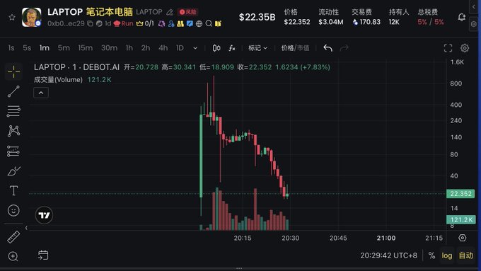 The image displays a cryptocurrency trading chart for the token LAPTOP (DEBOT.AI), showing its price at $22.35B with a recent sharp decline from highs around $30.34, accompanied by high trading volume (121.2K). This illustrates the volatile market behavior referenced in the comment, where early buyers at higher prices may be waiting for a potential pump despite the significant drop from its peak.