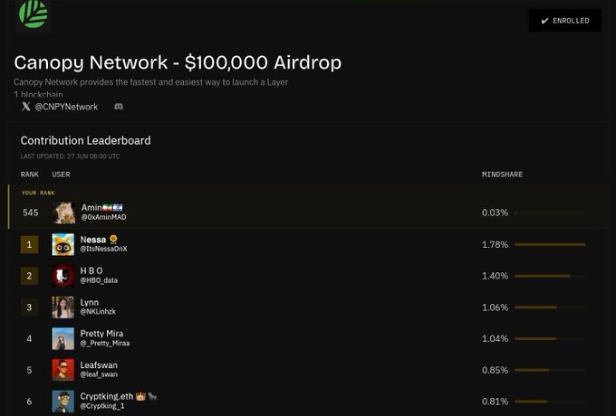 The image shows a Canopy Network $100,000 Airdrop leaderboard where the user "Amin" (@0xAminrMAD) is ranked 545th with a 0.03% mindshare, far below top contributors like "Nossa" (@ItsNessaOnX) at rank 1 with 1.78% mindshare. The post is asking for support to help climb the leaderboard rankings on the @CNPYNetwork platform, which provides infrastructure for building onchain applications.
