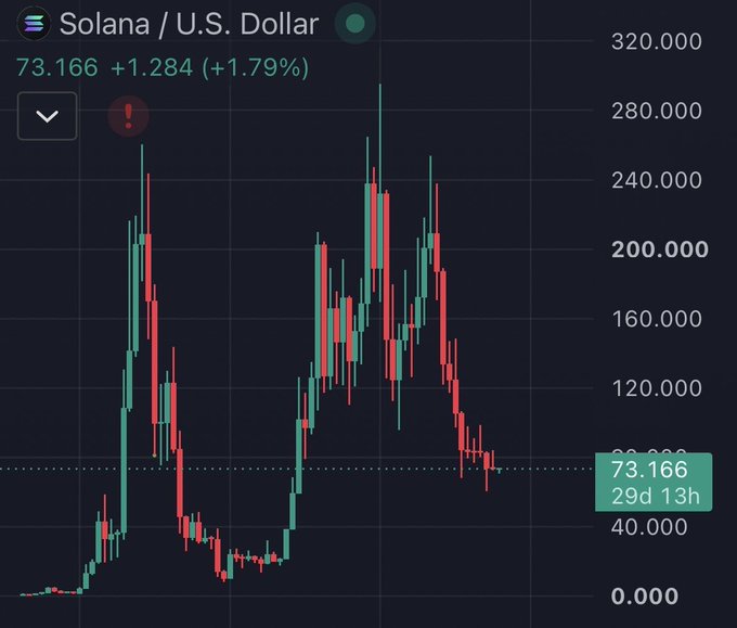 A Solana/U.S. Dollar candlestick chart showing a current price of 73.166 (+1.284, +1.79%) with significant volatility between roughly $40 and $300.