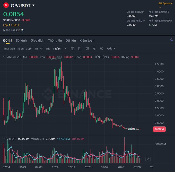 A Binance cryptocurrency trading interface showing the OP/USDT pair priced at 0.0854 (-3.06%), with weekly candlestick chart and volume indicators.