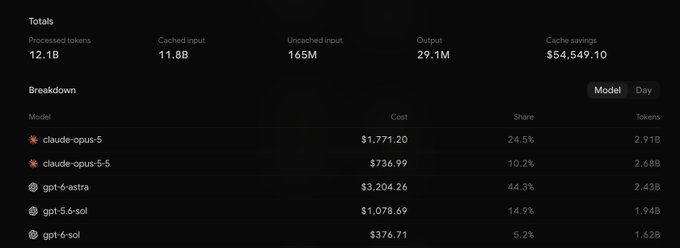 A dashboard screenshot showing AI API usage totals—12.1B processed tokens, 165M uncached input, 29.1M output, and $54,549.10 in cache savings—with a breakdown by model including claude-opus-5, claude-opus-5-5, gpt-6-astra, gpt-5.6-sol, and gpt-6-sol, illustrating that cache savings contributed slightly under half of the total API cost.