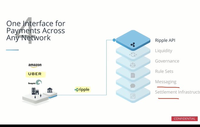 A slide titled "One Interface for Payments Across Any Network" showcases Ripple's integration capabilities with companies like Amazon, Uber, and Sequoia, highlighting a layered architecture including Ripple API, Liquidity, Governance, Rule Sets, Messaging, and Settlement Infrastructure. The accompanying post references the confidential nature of the deck, suggesting it was an early promotional or partnership document outlining Ripple's vision for unified payment connectivity.