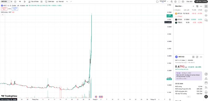 A TradingView chart showing HNT/USD on the KuCoin exchange, displaying a dramatic price spike with a +1624.27% change, currently at approximately 0.6793.