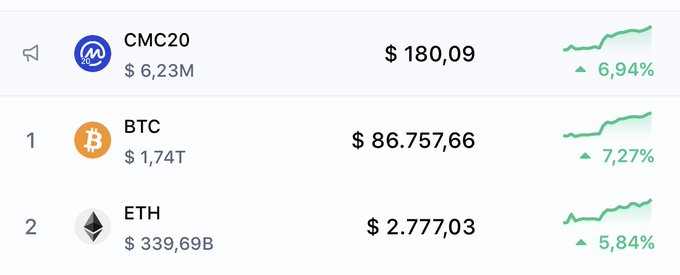 A cryptocurrency price tracker showing CMC20 at $180.09 (+6.94%), BTC at $86,757.66 (+7.27%), and ETH at $2,777.03 (+5.84%).