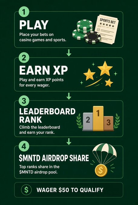 An infographic explaining a four-step program: 1. PLAY (Place bets), 2. EARN XP, 3. LEADERBOARD RANK, and 4. $MNTD AIRDROP SHARE, noting a $50 wager requirement to qualify.