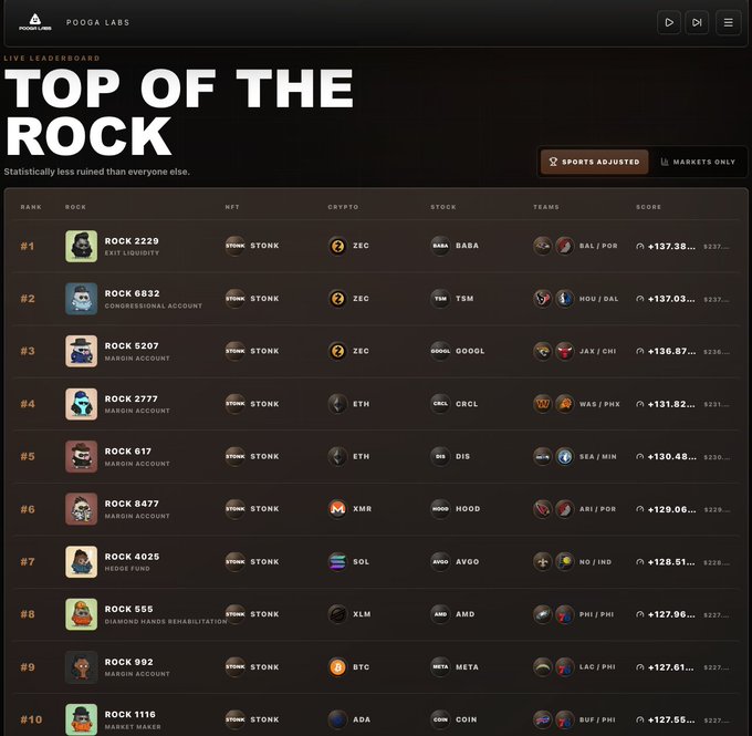 A 'TOP OF THE ROCK' live leaderboard screenshot from POOGA LABS, displaying rankings, NFTs (STONK), crypto, stocks, sports teams, and scores for accounts like 'ROCK 2229' and 'ROCK 6832'.