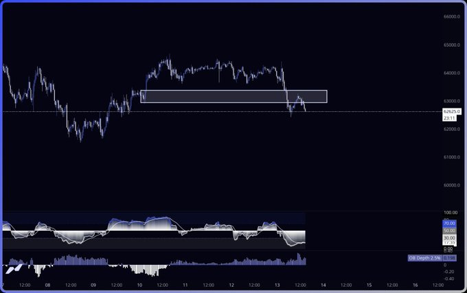 A Bitcoin price chart showing BTC around 62,675 on the 13th, with a highlighted resistance zone near 63,800 that was broken and is now being retested from below, accompanied by an RSI indicator at 70.25 and a volume oscillator reading 258.