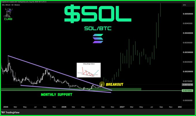 A TradingView chart of SOL/BTC on Binance displays a falling wedge pattern breakout above monthly support at 0.00150973 BTC, with price reaching 0.0045 BTC by August 2026, supporting the post's claim that Solana will outperform Bitcoin and suggesting traders pivot from BTC to $SOL.