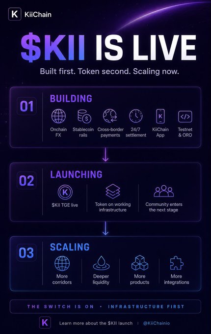 The image is a KiiChain infographic announcing "$KII IS LIVE" with the tagline "Built first. Token second. Scaling now." It outlines a three-phase roadmap: **Building** (Onchain FX, Stablecoin rails, Cross-border payments, 24/7 settlement, KiiChain App, Testnet & ORO), **Launching** ($KII TGE live, Token on working infrastructure, Community enters the next stage), and **Scaling** (More corridors, Deeper liquidity, More products, More integrations). The visual reinforces the post's message that KiiChain prioritized building real infrastructure before launching its token.