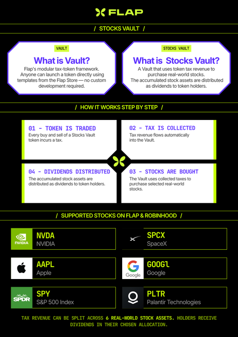 Flap Stocks Vault infographic explaining its tax-token-based vault system in four steps, highlighting six supported stocks (NVDA, SPCX, AAPL, GOOGL, SPY, PLTR) available on Flap and Robinhood—aligning with the post's announcement of launch on Robinhood.