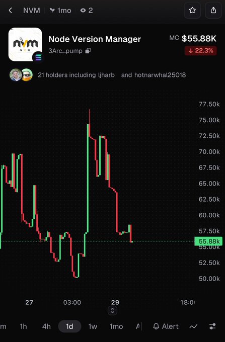 A cryptocurrency price chart for 'Node Version Manager' (NVM) showing a market cap of $55.88K with a 22.3% decline, tracked over a 1-day period with 21 holders.
