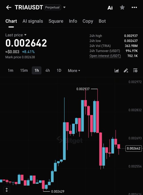 A cryptocurrency trading screen for “TRIAUSDT” on the “Perpetual” market shows “Last price 0.002642,” a green “+8.41%” change, and candlestick bars on a dark chart.
