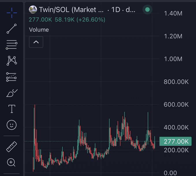 A 1D volume chart for Twin/SOL shows trading volume at 277.00K with a +26.60% change, displaying a recent sharp green spike near 500K that visually resembles a raven's beak, supporting the "Raven candle incoming" prediction in the post.