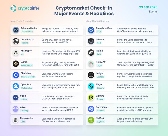 Cryptomarket Check-In Major Events & Headlines dated 29 SEP 2026, listing crypto news including Goldman Sachs Tokenization, Ondo Perps Trading, Anthropic AI launching Claude Sonnet 5.5, Chainlink Interoperability, NVIDIA adding $150B share buyback, and Bitmine Treasury among others.