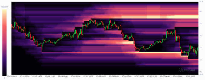 A candlestick chart for $SOL shows the price dropping sharply from around $190 down to $170 between July 16-28, overlaid on a heatmap of liquidation levels with the "coinalyze" watermark in the bottom right, visually reinforcing the liquidation cascade described in the post as long positions were wiped out before short positions dominated.