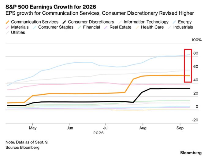 The Bloomberg chart titled "S&P 500 Earnings Growth for 2026" tracks EPS growth forecasts across 11 sectors from May through September 2026, highlighting that Communication Services (orange) and Consumer Discretionary (black) estimates were revised higher, with the red box in late September drawing attention to these upward revisions reaching approximately 50% and 25% respectively. The visualization supports the post's point about AI-driven earnings momentum by showing how analyst expectations strengthened into Q3, aligning with the broader narrative that S&P 500 earnings growth is now projected at 32% for 2026.